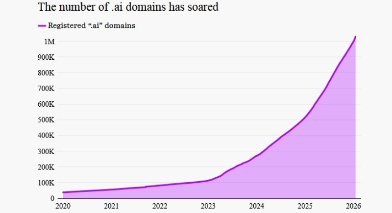  Источник изображения: David Crowther / Sherwood News / Domain Name Stat 