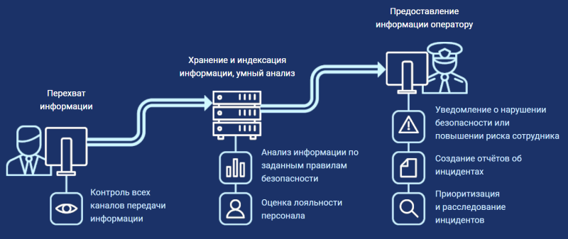  Принцип работы DLP-систем на примере отечественной платформы SecureTower (источник изображения: &laquo;Фалконгейз&raquo; / falcongaze.com) 