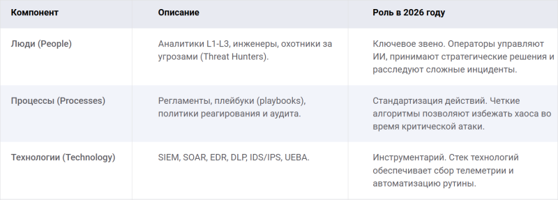 Компоненты Security Operations Center и их роль в обеспечении IT-безопасности (источник изображения: &laquo;Фалконгейз&raquo; / falcongaze.com) 