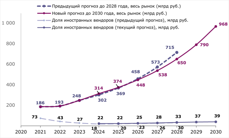 Прогноз развития рынка кибербезопасности в России (источник: &laquo;Центр стратегических разработок&raquo; / csr.ru) 