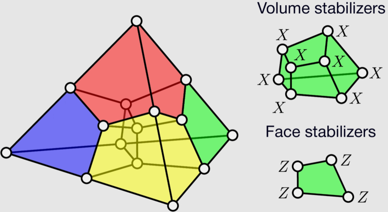  Геометрическое представление квантового кода Рида-Мюллера (Reed-Muller code), посредством которого 15 физических кубитов формируют один логический с дистанцией 3 (distance-3 или просто d3 &mdash; т. е. с возможностью обнаруживать и исправлять одну ошибку). Это минимальный по числу компонентов d3-код, позволяющий создать неклиффордов T-вентиль, и он чаще прочих схем используется при дистилляции волшебных состояний (источник: arxiv.org/abs/2507.12511) 