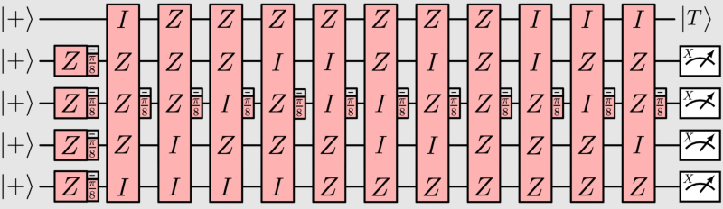  Один из возможных протоколов дистилляции с применением 5 логических кубитов. Каждый вентиль соответствует одно- или многокубитному вращению, которое может быть реализовано с использованием одного-единственного исходного состояния |T⟩. После выполнения 15 таких вращений значения четырёх стабилизаторов X-типа кода Рида-Мюллера вычисляются по результатам измерений логических кубитов со 2 по 5 в базисе X. Если все результаты измерений равны +1, дистилляция успешна, и первый логический кубит находится в состоянии |T⟩ (источник: arxiv.org/abs/2507.12511) 