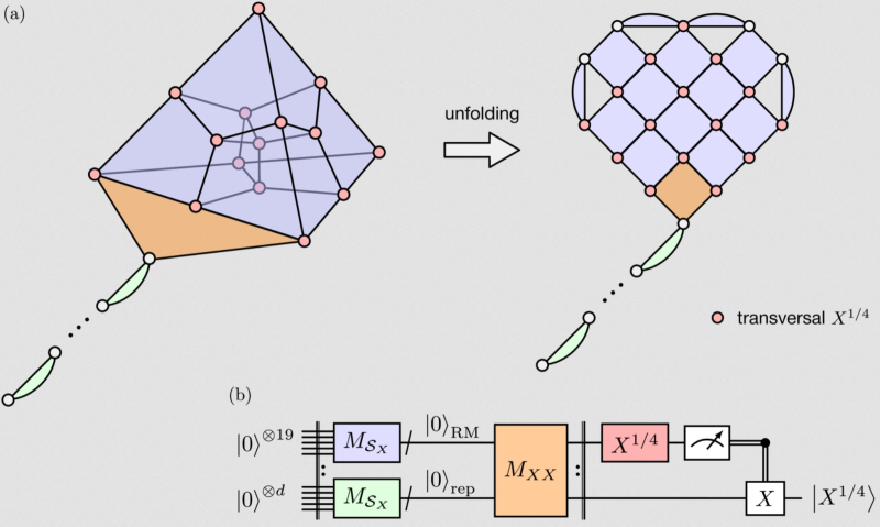  Пример развёртки группы стабилизаторов X-типа для квантовой коррекции ошибок с использованием кода Рида-Мюллера в двумерную матрицу. Связи между соседними узлами  обеспечивают четыре дополнительных кубита, а также стабилизаторы с весом 2 (d2). Код повторения, который будет содержать выходное волшебное состояние (зелёная заливка), объединяется с развёрткой через процедуру совместного измерения (оранжевая заливка) (источник: arxiv.org/abs/2507.12511) 
