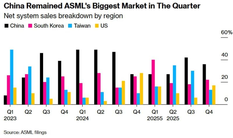  Источник изображения: Bloomberg 