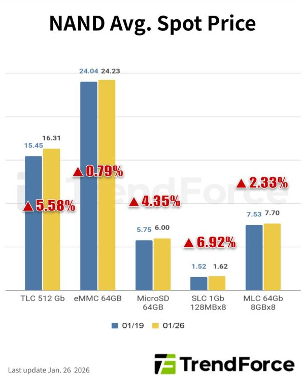  Источник изображения: TrendForce 