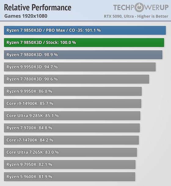  Относительная производительность в играх в 1080p 