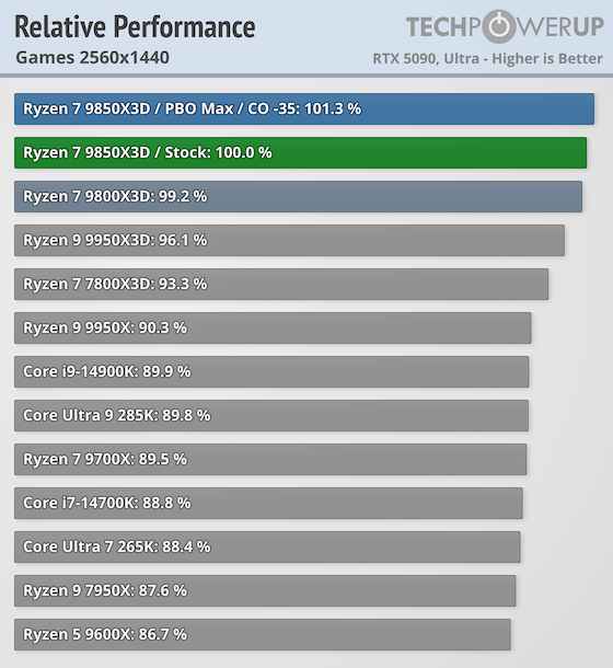  Относительная производительность в играх в 1440p 
