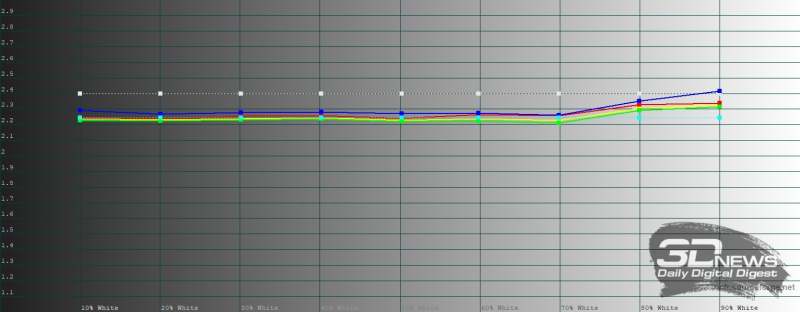 HONOR X8d, гамма в режиме яркой цветопередачи. Желтая линия &ndash; показатели HONOR X8d, пунктирная &ndash; эталонная гамма 