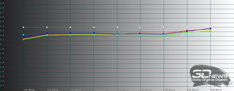  HONOR X8d, гамма в режиме обычной цветопередачи. Желтая линия &ndash; показатели HONOR X8d, пунктирная &ndash; эталонная гамма 