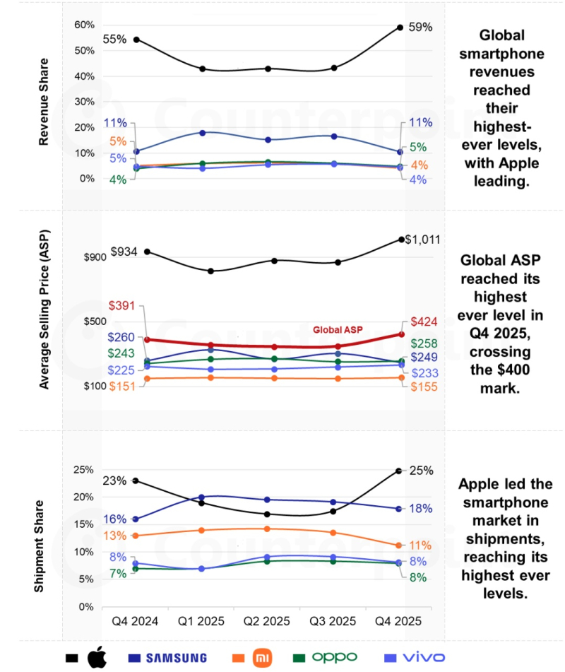  Источник изображения: Counterpoint Research 