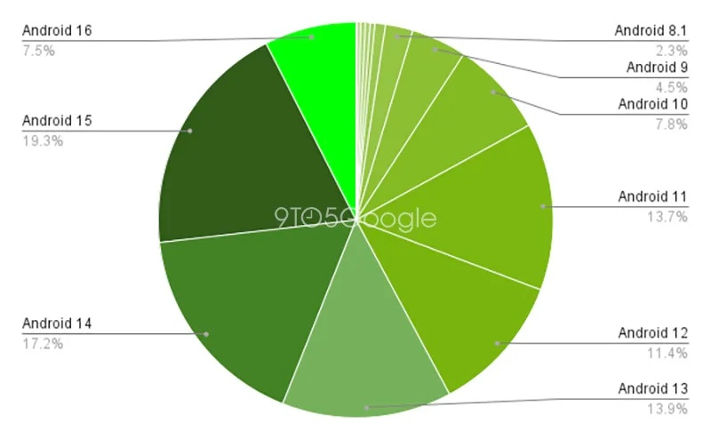 Источник изображения: 9to5Google 