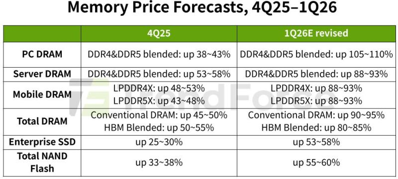  Источник изображения: TrendForce 