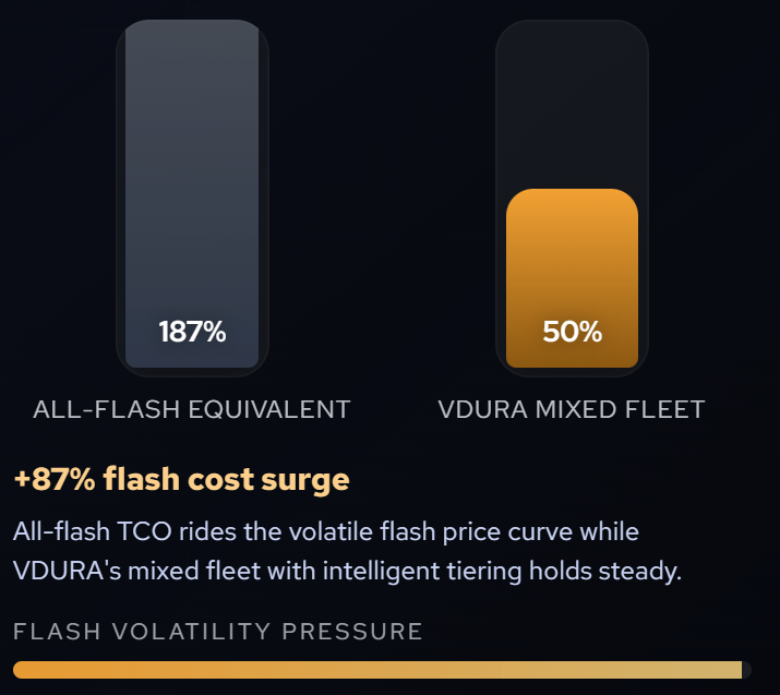  Источник изображения: VDURA 