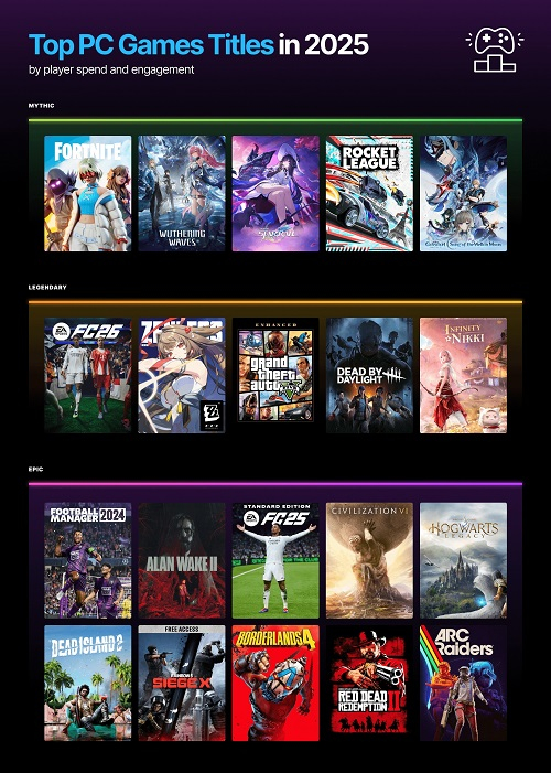 Инфографика Epic Games Store по итогам 2025 года: увеличение по нажатию