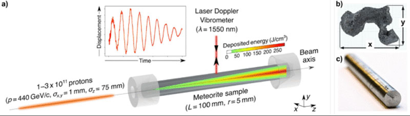  Выточенный из метеорита цилиндр и эксперименты с ним. Источник изображения: Nature 2025 