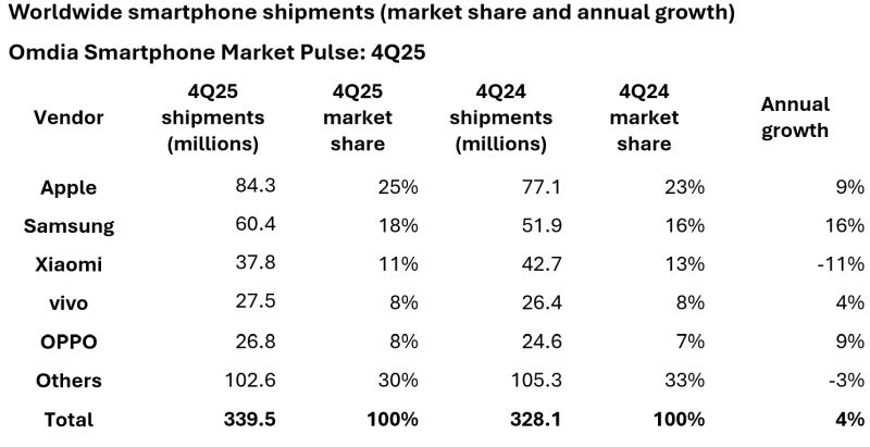  Источник изображения: Omdia 