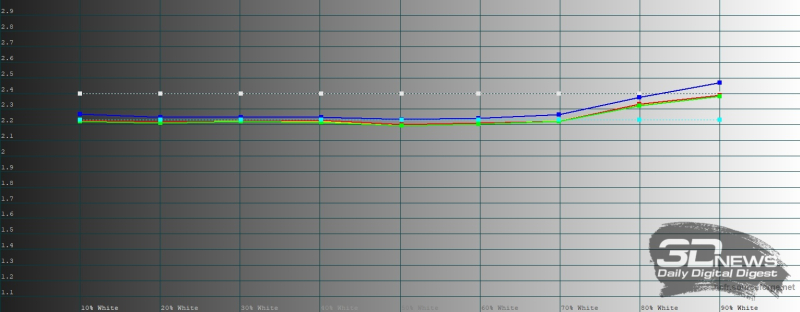  vivo X300 Pro, гамма в режиме &laquo;Яркий&raquo;. Желтая линия &ndash; показатели vivo X300 Pro, пунктирная &ndash; эталонная гамма 