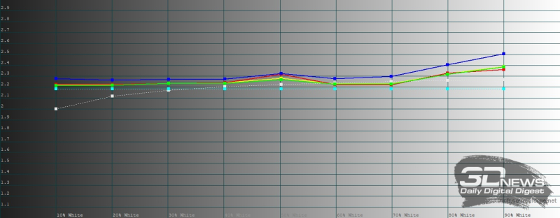  vivo X300 Pro, гамма в режиме цветопередачи &laquo;Естественный&raquo;. Желтая линия &ndash; показатели vivo X300 Pro, пунктирная &ndash; эталонная гамма 