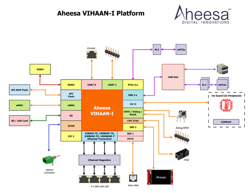  Источник изображения: Aheesa Digital Innovations / EE Times 