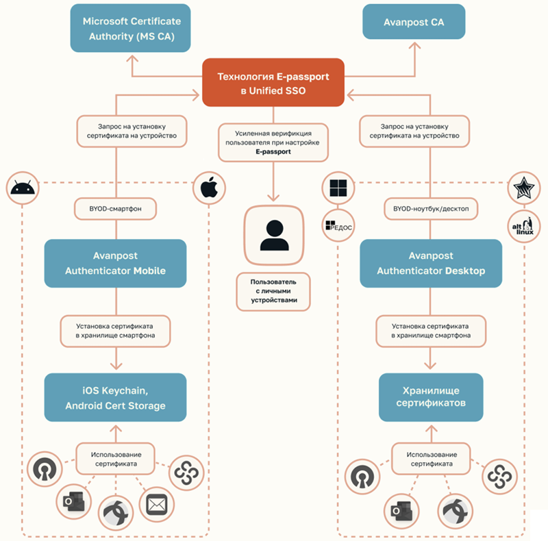 Архитектура решения E-Passport в составе программного комплекса Avanpost Unified SSO (источник изображения: avanpost.ru) 