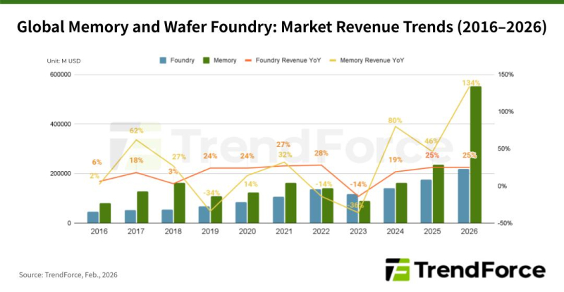  Источник изображения: TrendForce 