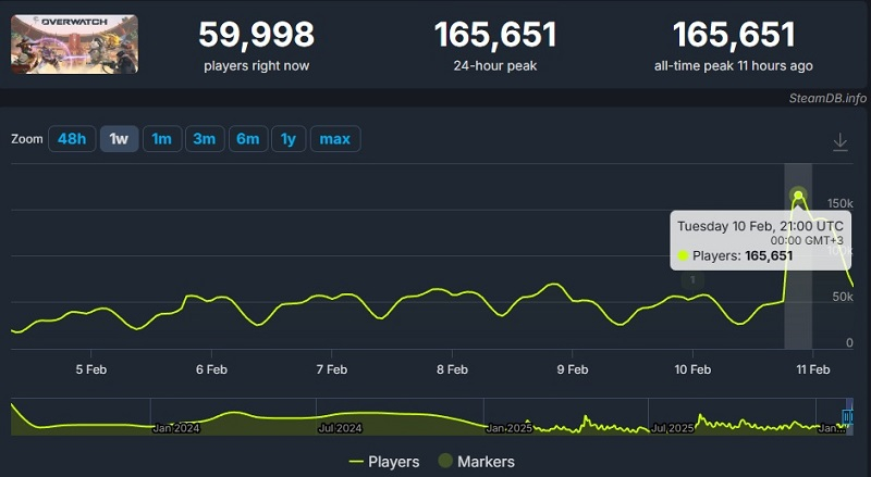  Источник изображения: SteamDB 