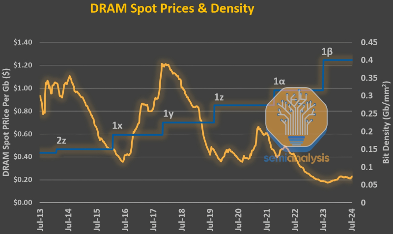  То, что представляется сейчас ненасытной жадностью изготовителей DRAM, вполне объяснимо в исторической перспективе: цена за 1 Гбайт этой памяти ощутимо, хотя и не без волатильности, снижалась с переходом на всё более тонкие производственные нормы, &mdash; а ведь капитальные затраты на разработку и внедрение соответствующих технологий лишь возрастали! Понятно, что вендоры, едва появилась такая возможность, принялись &mdash; даже не набивать карманы, изголодавшись, а, скорее, вознаграждать себя за многолетнюю работу на грани убыточности (источник: SemiAnalysis) 