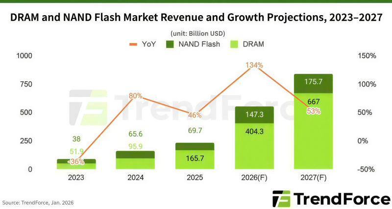  Аналитики прогнозируют, что ожидаемый по итогам 2026 г. рост выручки поставщиков DRAM будет обусловлен не столько наращиванием производственных мощностей (оно пренебрежимо мало), сколько дальнейшим увеличением цен: деваться заказчикам всё равно некуда, &mdash; купят за ту сумму, которую им назовут. И только когда в 2027-м начнут работать возводимые сейчас дополнительные фабрики (немногочисленные, прямо скажем, по сравнению с зияющим разрывом предложения и спроса), рост цен несколько замедлится. Не сами цены примутся снижаться, что вы, &mdash; всего лишь замедлится их рост! (Источник: TrendForce) 