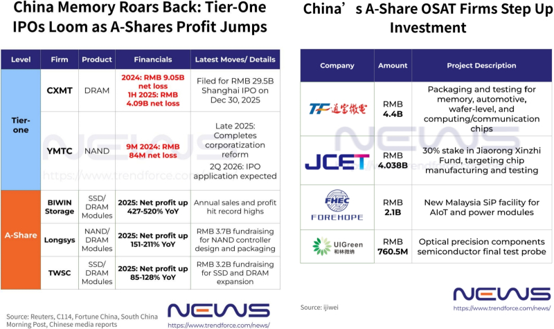  Ведущие китайские производители микроэлектроники и оборудования для её производства по состоянию на начало 2026 г. Слева &mdash; изготовители памяти: отдельно указаны пока не торгующиеся на бирже вендоры &laquo;первого уровня&raquo;, отдельно &mdash; сливки страты акционерных компаний категории A. Справа: лидеры материковой OSAT-отрасли (источник: TrendForce) 