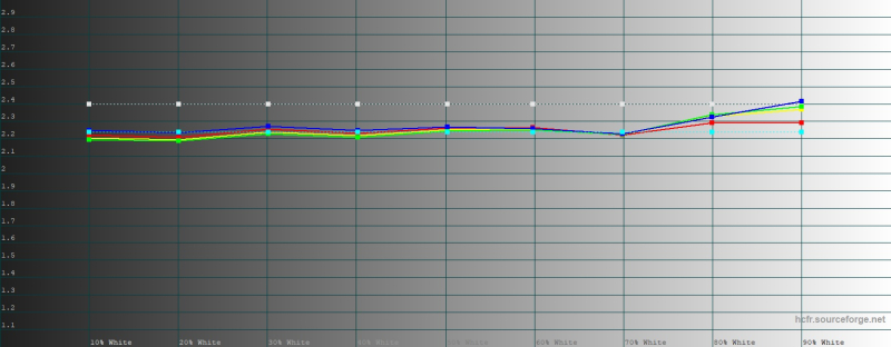  realme С85 Pro, гамма в режиме цветопередачи &laquo;Яркий&raquo;. Желтая линия &ndash; показатели realme С85 Pro, пунктирная &ndash; эталонная гамма 