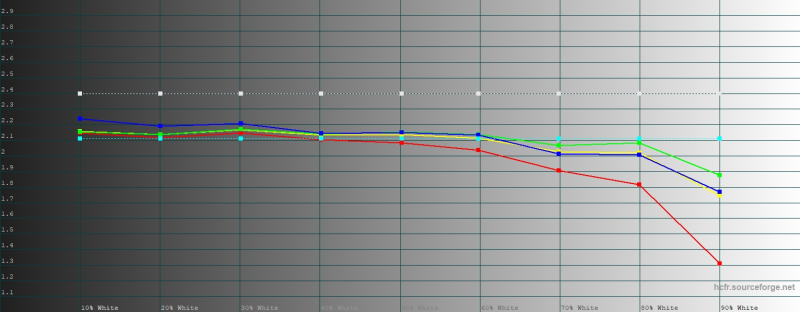  С85 Pro, гамма в режиме цветопередачи &laquo;Кинематографический&raquo;. Желтая линия &ndash; показатели realme С85 Pro, пунктирная &ndash; эталонная гамма 