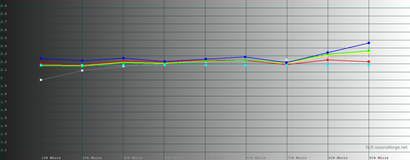  realme С85 Pro, гамма в режиме цветопередачи &laquo;Естественный&raquo;. Желтая линия &ndash; показатели realme С85 Pro, пунктирная &ndash; эталонная гамма 