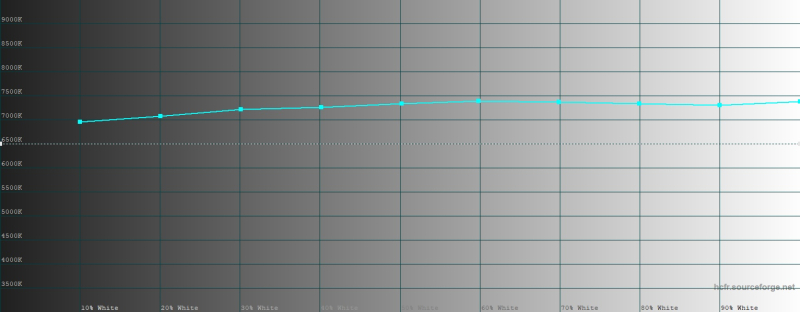  realme С85 Pro, цветовая температура в режиме цветопередачи &laquo;Яркий&raquo;. Голубая линия &ndash; показатели realme С85 Pro, пунктирная &ndash; эталонная температура 