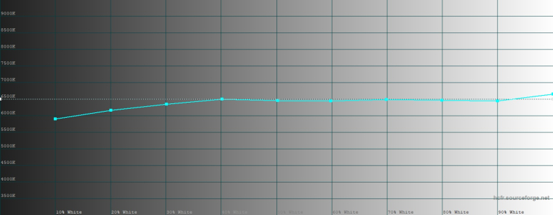 realme С85 Pro, цветовая температура в режиме цветопередачи &laquo;Кинематографический&raquo;. Голубая линия &ndash; показатели realme С85 Pro, пунктирная &ndash; эталонная температура 