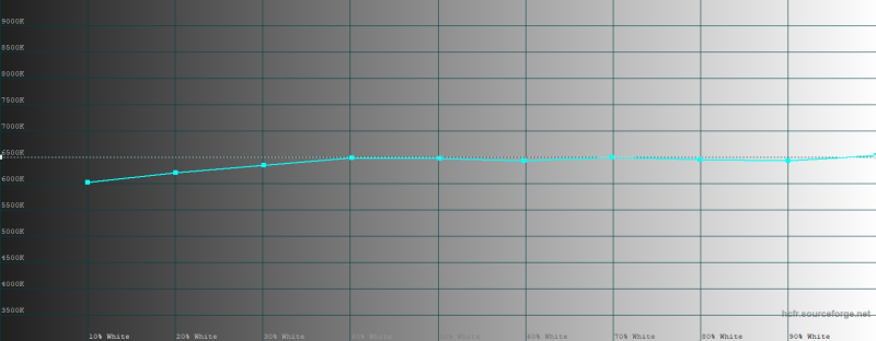  realme С85 Pro, цветовая температура в режиме цветопередачи &laquo;Естественный&raquo;. Голубая линия &ndash; показатели realme С85 Pro, пунктирная &ndash; эталонная температура 