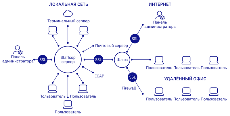  Архитектура Staffcop Enterprise (источник изображения: staffcop.ru) 