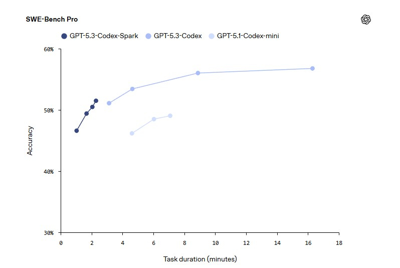 OpenAI выпустила GPT-5.3-Codex-Spark — свою первую ИИ-модель, работающую без чипов Nvidia