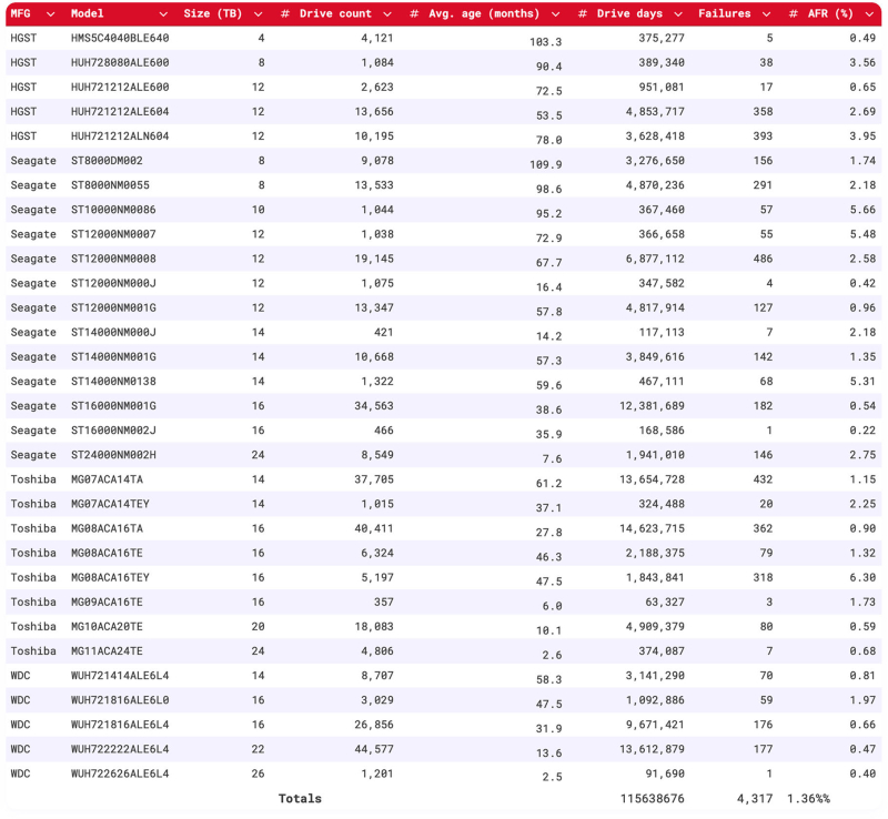 AFR по всем моделям в за весь 2025 год 
