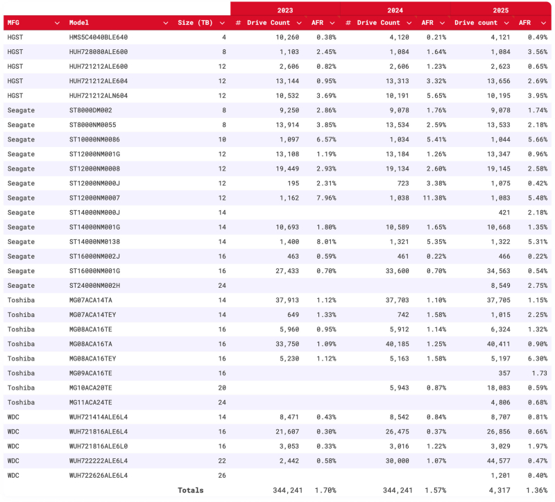  Сравнение AFR за 2023, 2024 и 2025 годы 