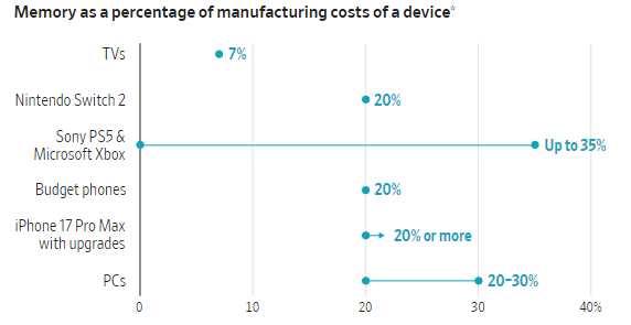  Источник изображения: The Wall Street Journal 