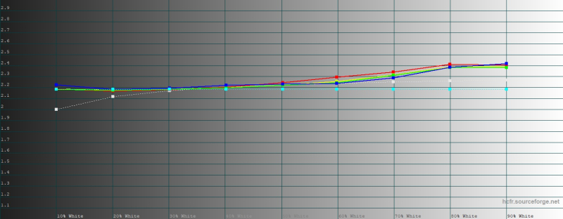  HONOR Magic 8 Pro, профессиональный режим, гамма. Желтая линия &ndash; показатели HONOR Magic 8 Pro, пунктирная &ndash; эталонная гамма 