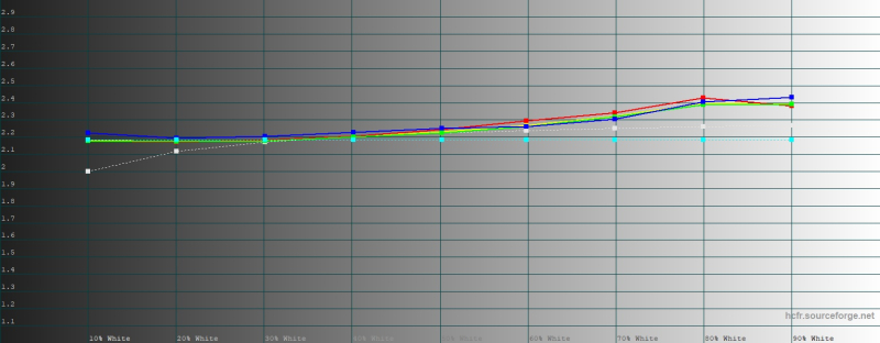  HONOR Magic 8 Pro, обычный режим, гамма. Желтая линия &ndash; показатели HONOR Magic 8 Pro, пунктирная &ndash; эталонная гамма 