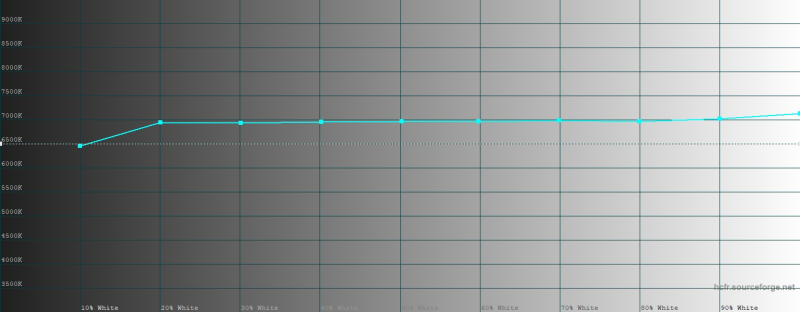  HONOR Magic 8 Pro, яркий режим, цветовая температура. Голубая линия &ndash; показатели HONOR Magic 8 Pro, пунктирная &ndash; эталонная температура 