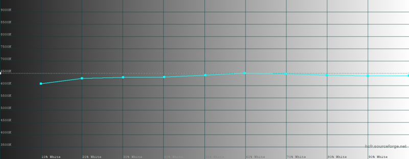  HONOR Magic 8 Pro, профессиональный режим, цветовая температура Голубая линия &ndash; показатели HONOR Magic 8 Pro, пунктирная &ndash; эталонная температура 