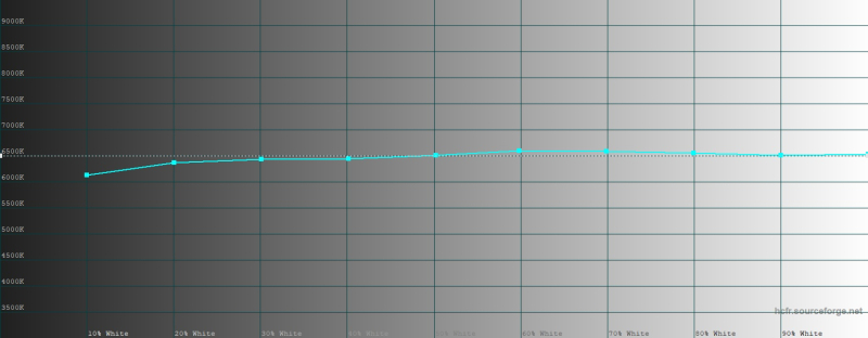  HONOR Magic 8 Pro, обычный режим, цветовая температура Голубая линия &ndash; показатели HONOR Magic 8 Pro, пунктирная &ndash; эталонная температура 