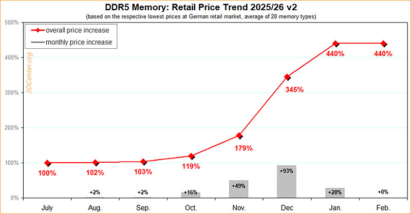  Источник изображения: 3dcenter.org 
