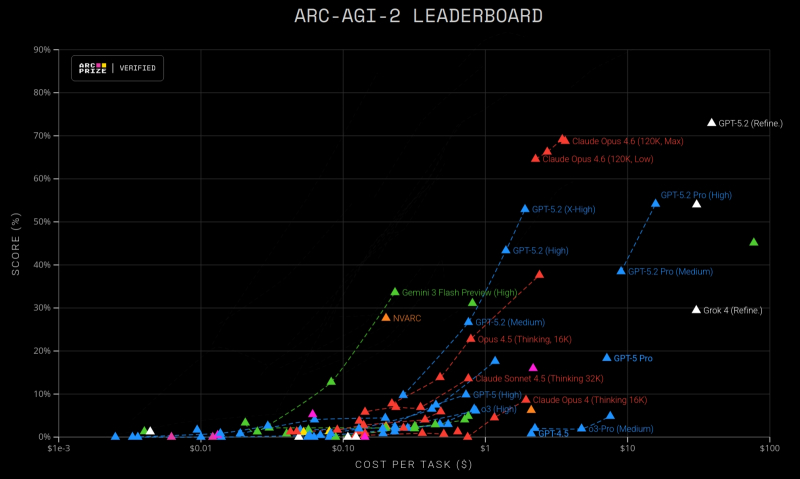  Не прошло и года с момента появления нового &laquo;сверхсложного&raquo; бенчмарка для ИИ, а уже есть модели, набирающие на нём более 70% (источник: ARC Prize Foundation) 