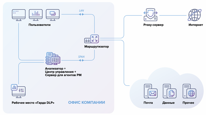  Принцип работы &laquo;Гарда DLP&raquo; (источник изображения: garda.ai) 