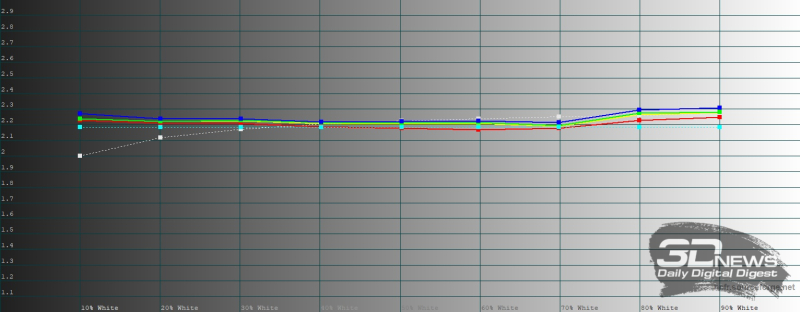  Sony Xperia 1 VII, гамма в режиме создателя. Желтая линия &ndash; показатели Xperia 1 VII, пунктирная &ndash; эталонная гамма 