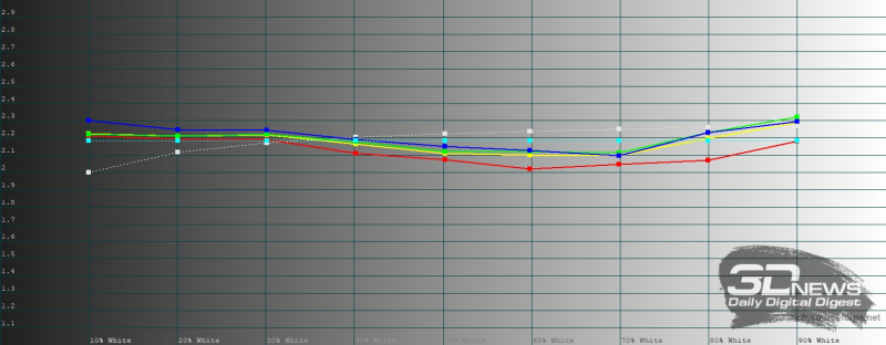  Sony Xperia 1 VII, гамма в стандартном режиме. Желтая линия &ndash; показатели Xperia 1 VII, пунктирная &ndash; эталонная гамма 